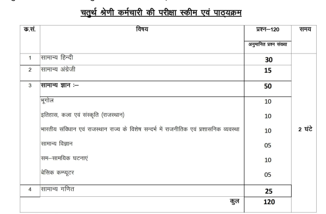 Rajasthan 4th Grade Syllabus 2024